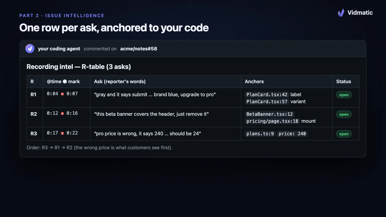 An issue comment table with rows R1 to R3, each with a timestamp, a mark, the reporter's words and file anchors.