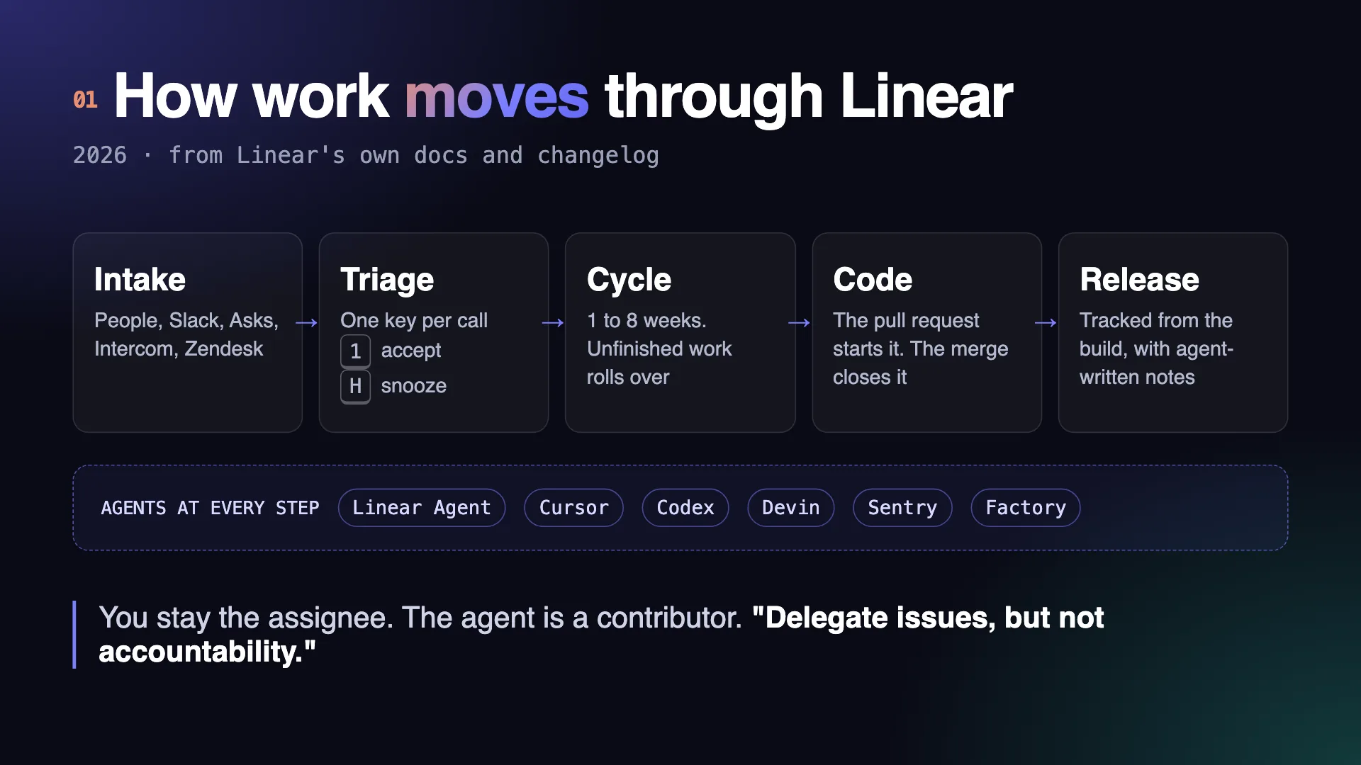 Linear's flow from intake to triage, cycles, code and release, with agents working alongside people at every step.