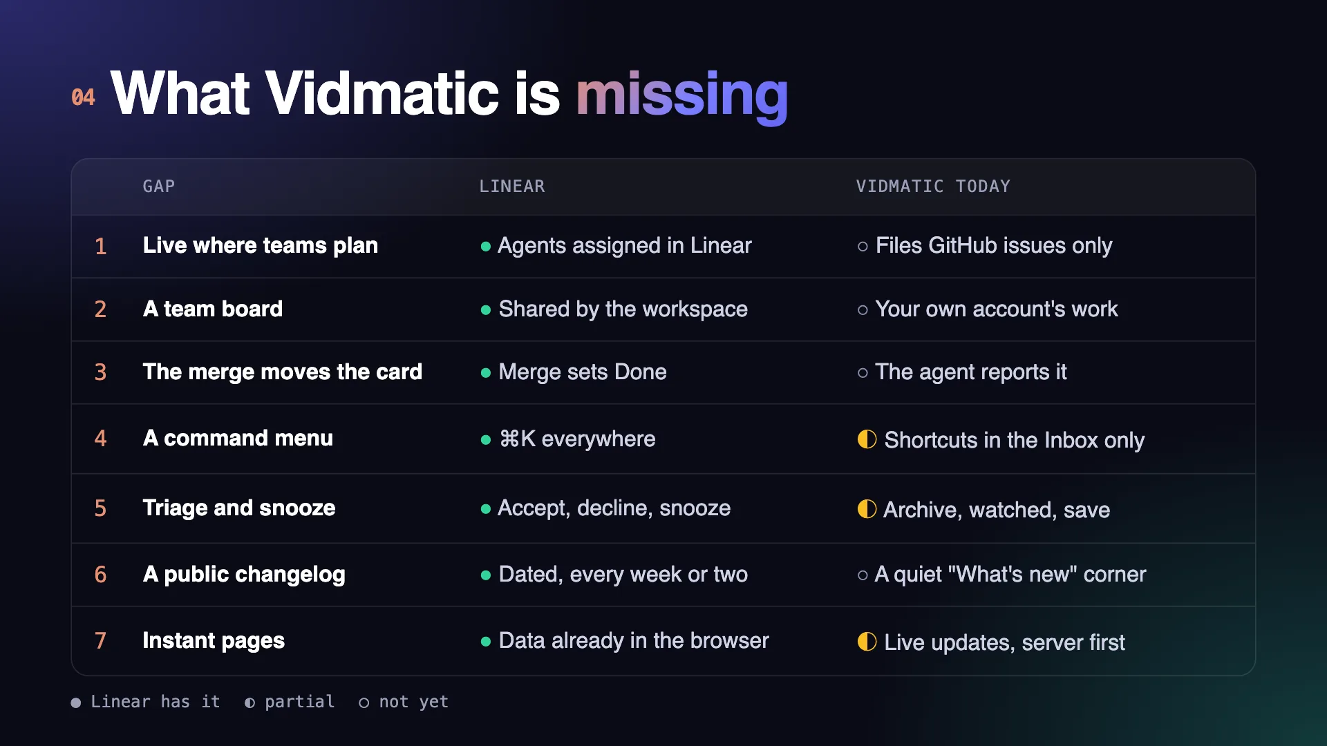 Scorecard of seven gaps: Linear has each one; Vidmatic has a partial answer or none today.